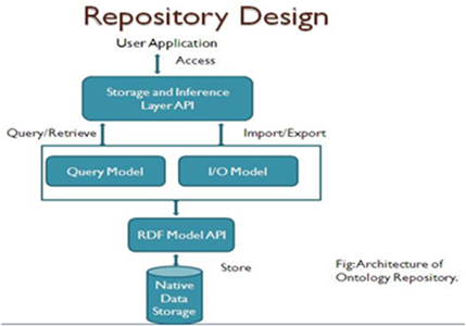 Repository design