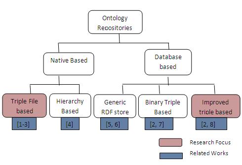 Research Taxonomy