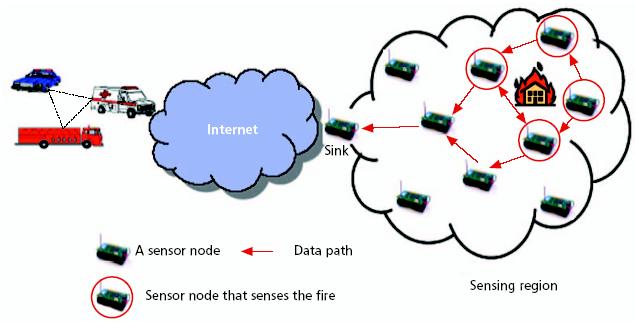 Fire Alarm WSN